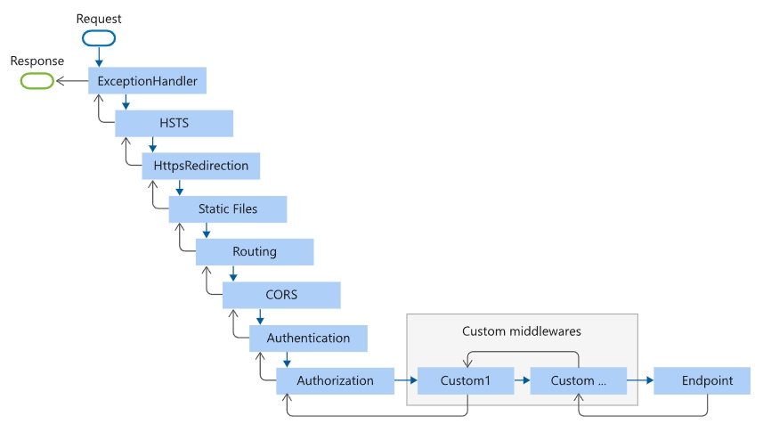 middleware_pipeline